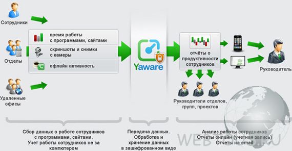 схема работы сервиса yaware схема работы сервиса yaware