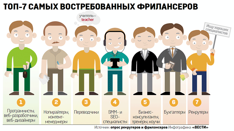 топ специализаций фриланса