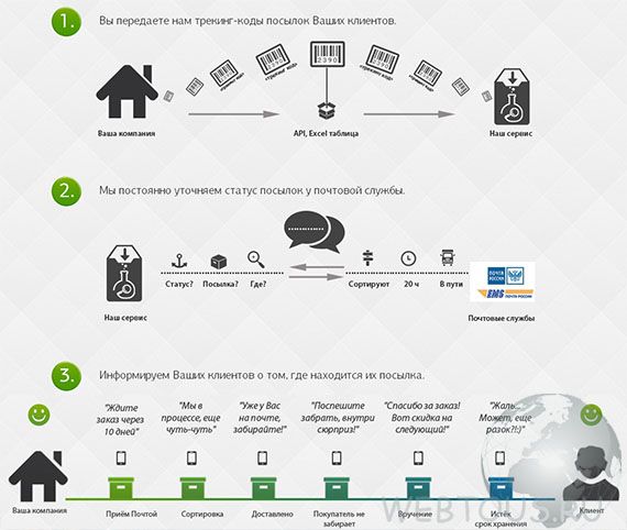 как работает отслеживание посылок