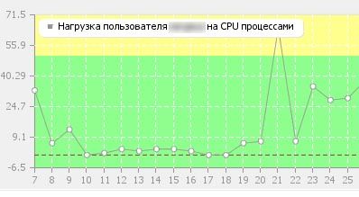 нагрузка на CPU