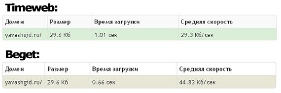 результаты pr-cy.ru/speed_test