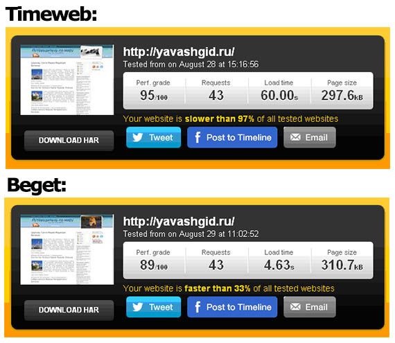 результаты tools.pingdom.com