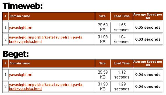 результаты с iwebtool.com/speed_test