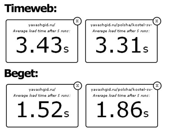 результаты с webwait.com