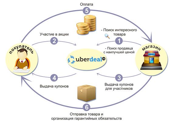 схема покупок онлайн