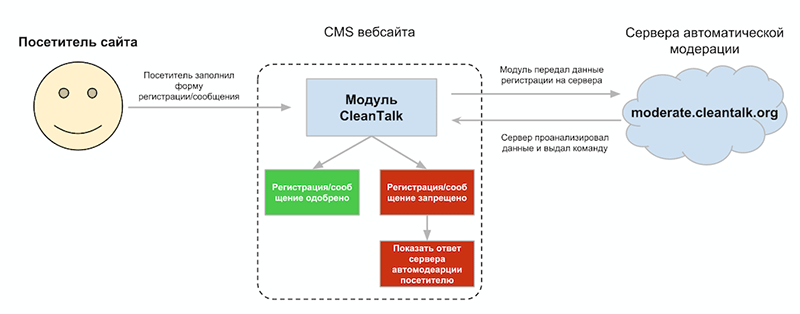 схема работы cleantalk
