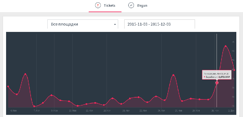 статистика дохода
