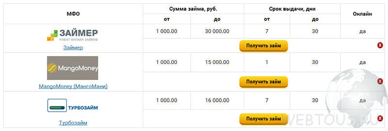сравнение условий кредитования