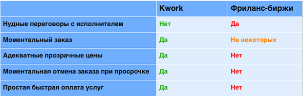 отличия сервис от бирж фриланса
