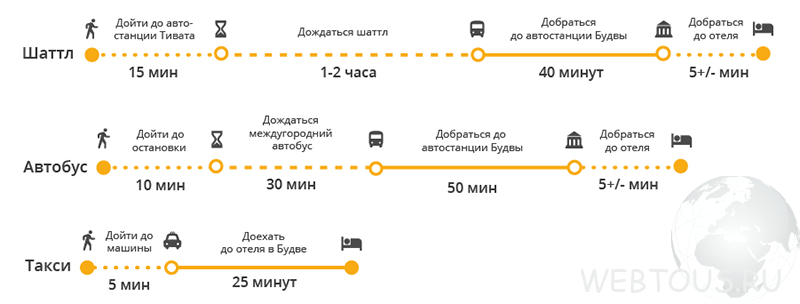 способы добраться