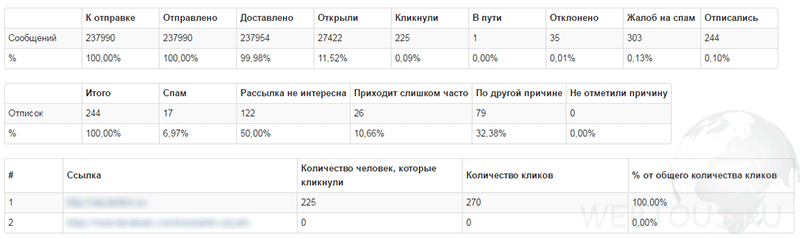 статистика рассылки письма