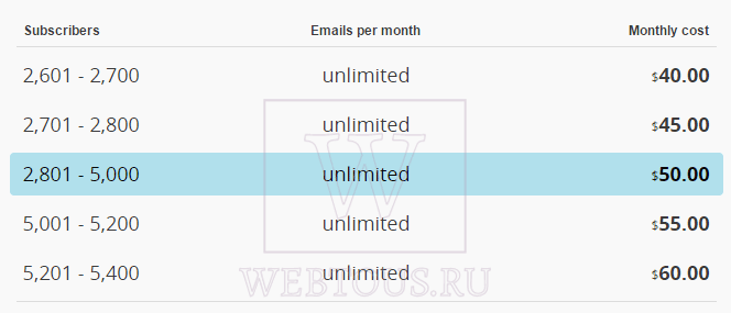 рассылка писем с mailchimp