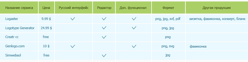 сравнение сервисов создания логотипов