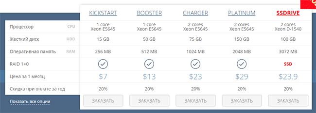 цена на услуги vps