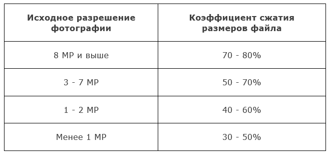 таблица эффективности сжатия