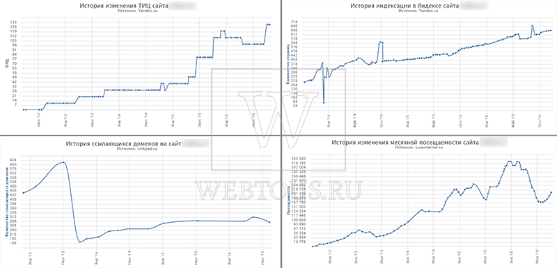 графики SEO