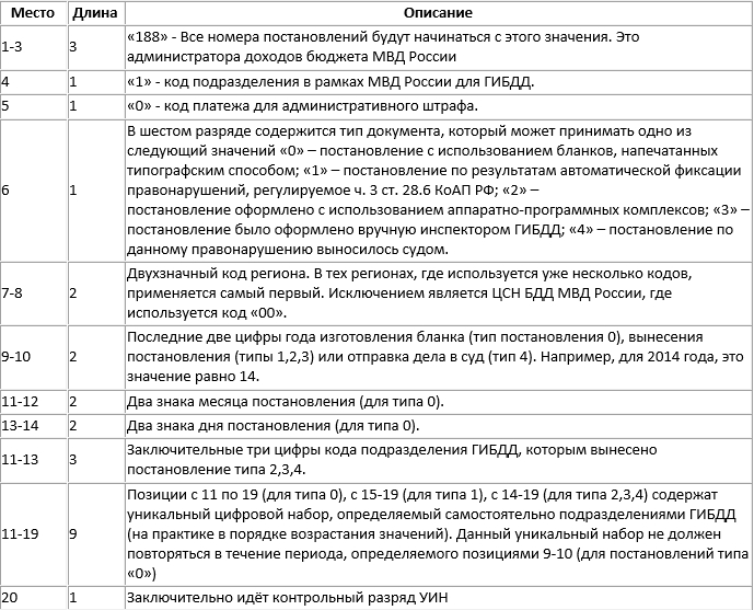 расшифровка постановления о штрафе