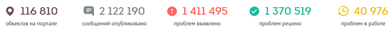 статистика решенных проблем
