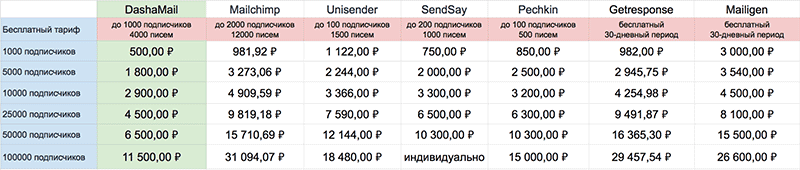 сравнение цен на стоимость email рассылки в разных сервисах