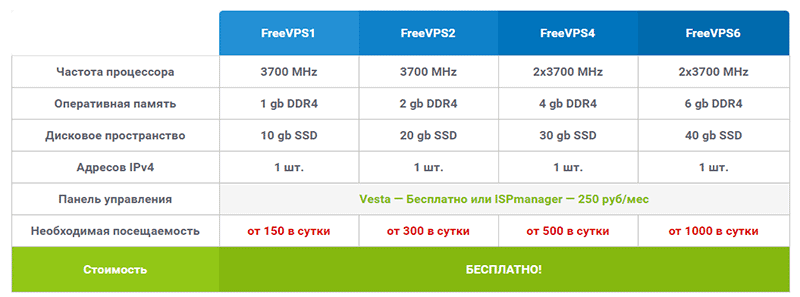 бесплатные варианты VPS