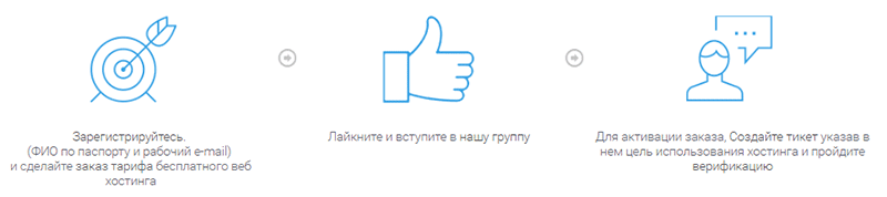 необходимые этапы
