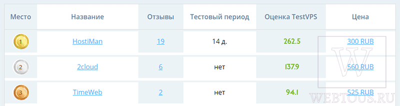 testvps результат