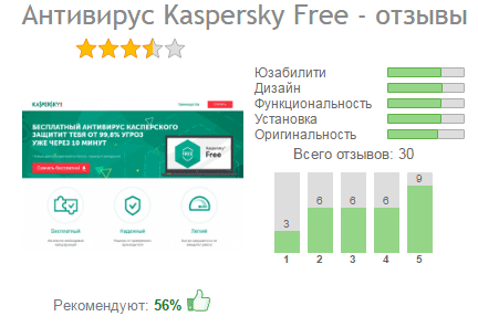 отзывы пользователей о kaspersky free