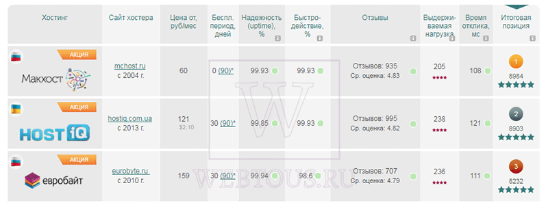 положение макхоста в рейтинге хостеров