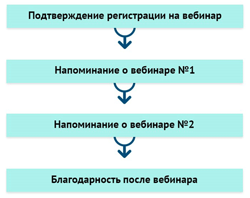 стратегия рассылки напоминаний