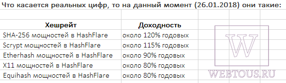 данные по доходности