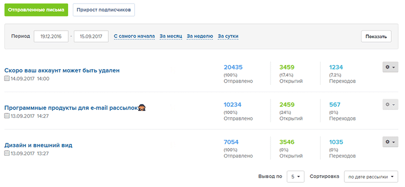 статистика отправки рассылок