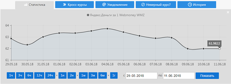 график изменения курсов по выбранным валютам