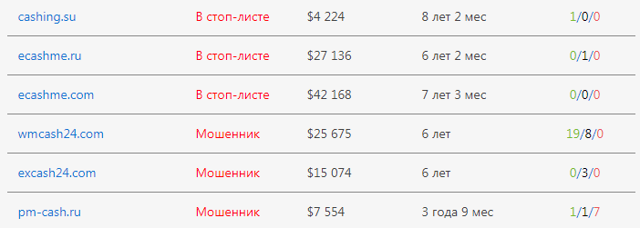 рейтинг обменников
