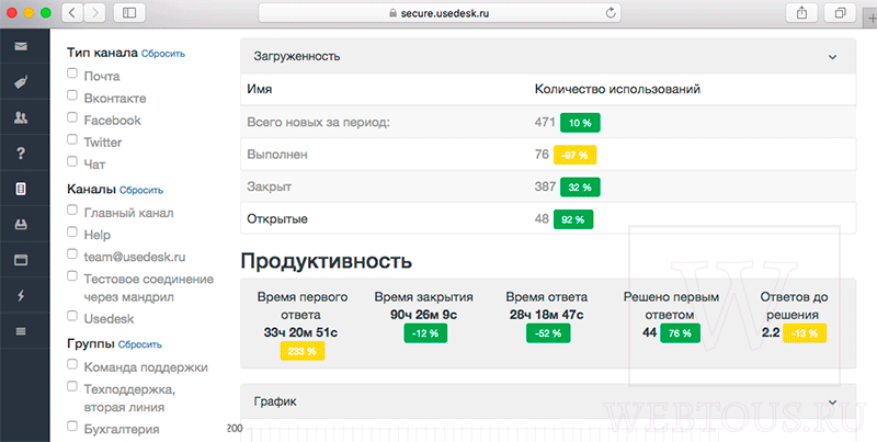 анализ продуктивности работы