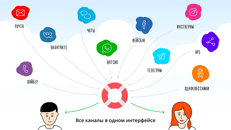 каналы связи с клиентами