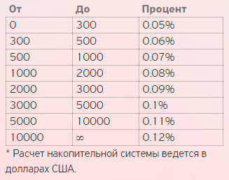 накопительная скидка