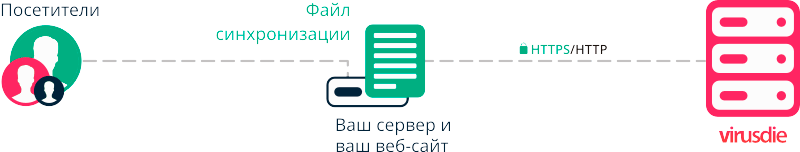 синхронизация с сайтом