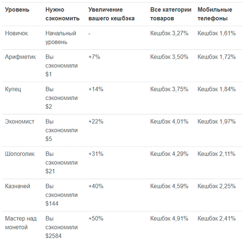 данные по программе лояльности
