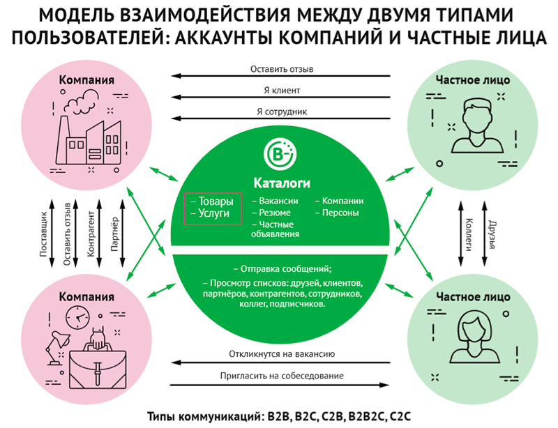 схема коммуникации