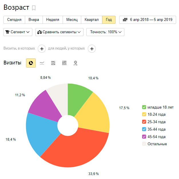 возраст посетителей