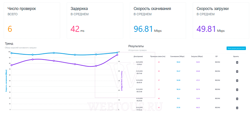 средние значения замеров
