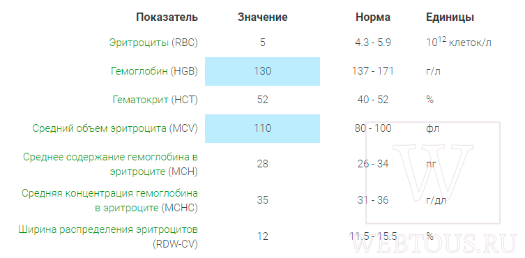 таблица референсных значений показателей крови (мужчина)