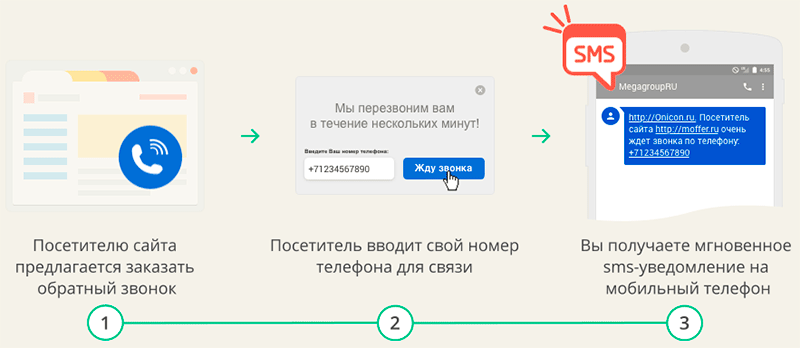как работает обратный звонок