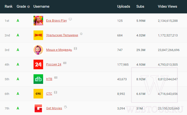 самые популярные видеоблогеры по версии socialblade