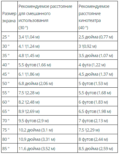соответствие диагонали экрана и размера комнаты