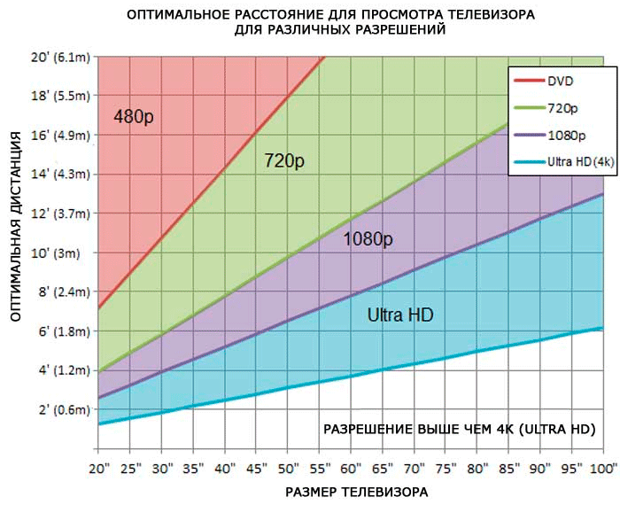 график для расчета диагонали экрана ТВ для комнаты