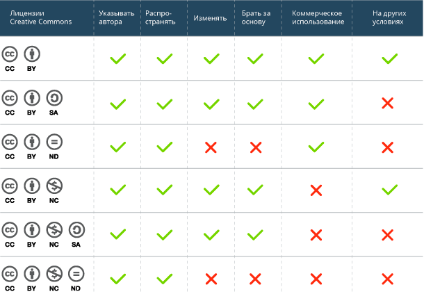 подробности о типах лицензии creative commons