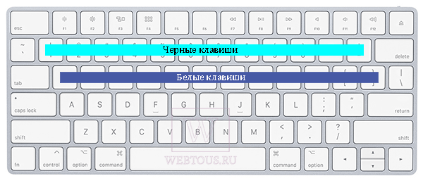 соответствие клавиш пианино и клавиатуры