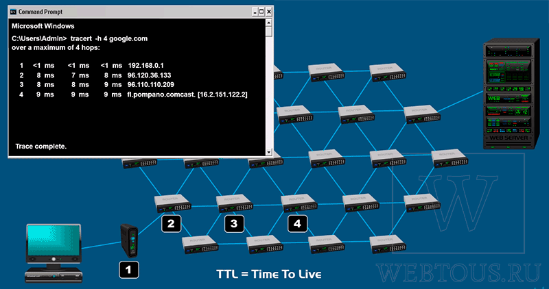 использование параметра ttl