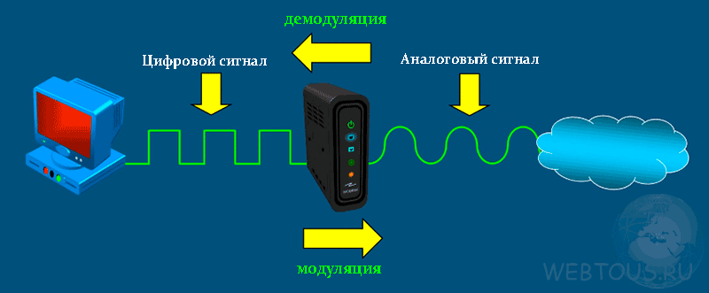 принцип работы модема